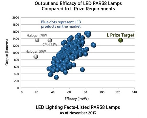 美能源署（DOE）宣布暫停L獎LED PAR38燈項目評比