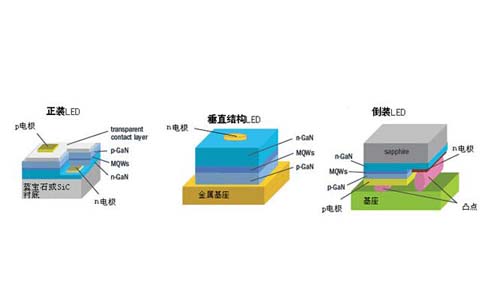 LED倒裝芯片知識360度解析