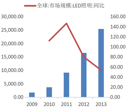 2014LED照明將達(dá)到350-400億美元