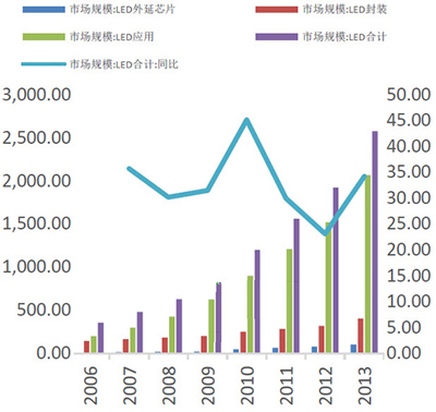 2014LED照明將達(dá)到350-400億美元