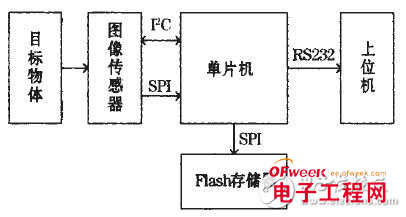 基于单片机的低成本CMOS图像采集系统