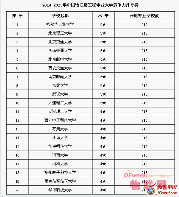 物联网工程专业大学竞争力排行榜分析 - OFwe