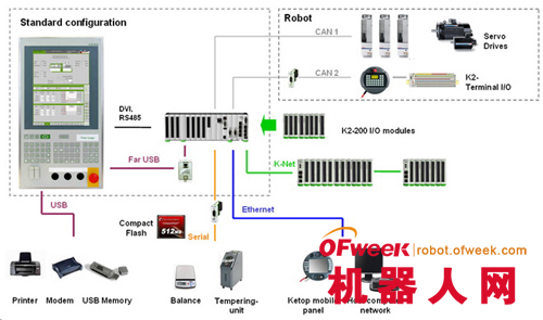 行业解读:现代工业机器人控制器技术 - OFwee