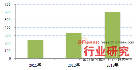 2011-2013年中国LED室内照明市场规模（单位：亿元）