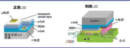 图25:led正装和倒装芯片结构