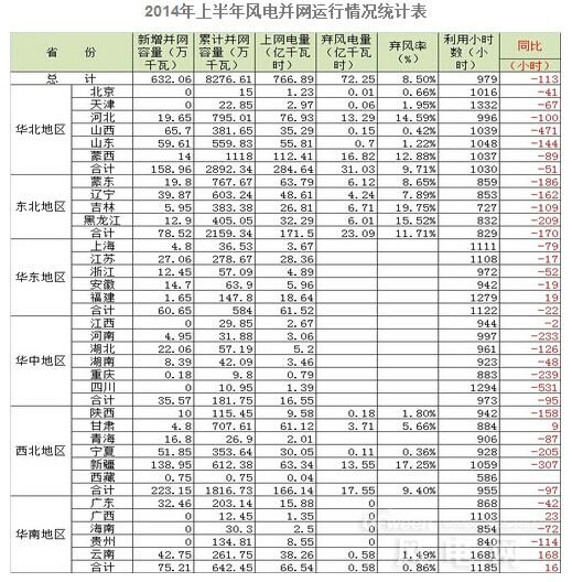 国家能源局：2014年上半年风电并网运行情况