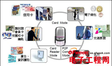 NFC巨大應(yīng)用潛力圖示