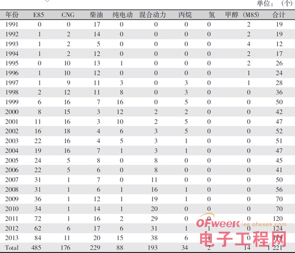 美国新能源汽车及政策发展简史