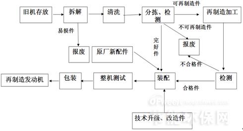 发动机再制造工艺流程图