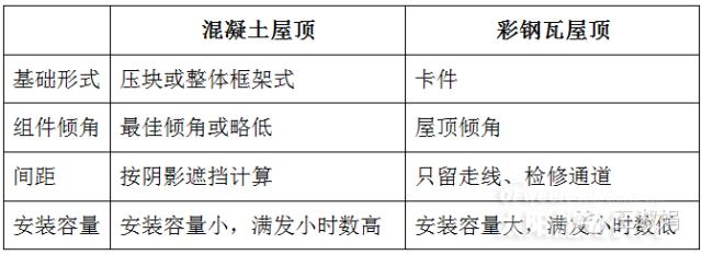 分布式光伏电站选址考虑的问题（图表）