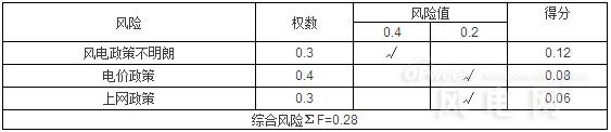 海上风电项目风险管理实例研究（图表）