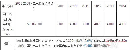 2003-2014年国内风电机组价格变化趋势（图表）