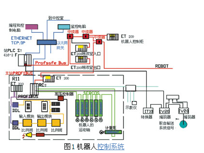 工业机器人控制系统_plc控制工业机器人