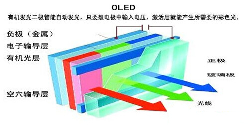 oled电视即以oled屏为显示屏的电视机.