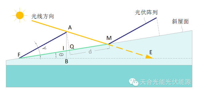 假设某一时刻太阳的方位角为β,高度角为α,组件与屋面夹角&