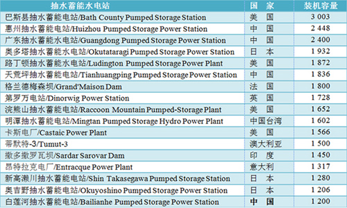 世界上最大的抽水蓄能水电站(单位:百万瓦/mw)