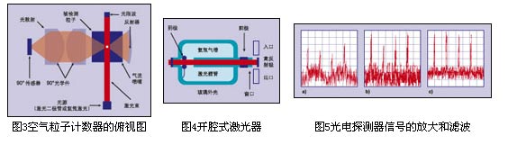 激光空气粒子计数器的工作原理