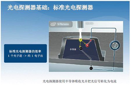 正如传统的光电通信一样,光电探测器的基本原理没有太大不同.