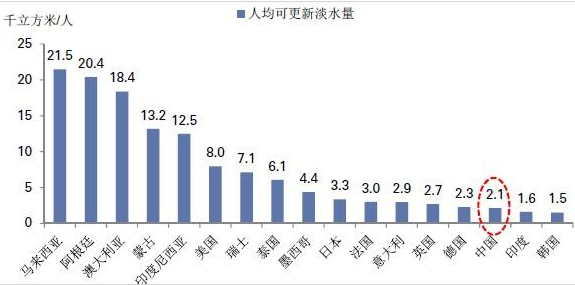 世界水资源