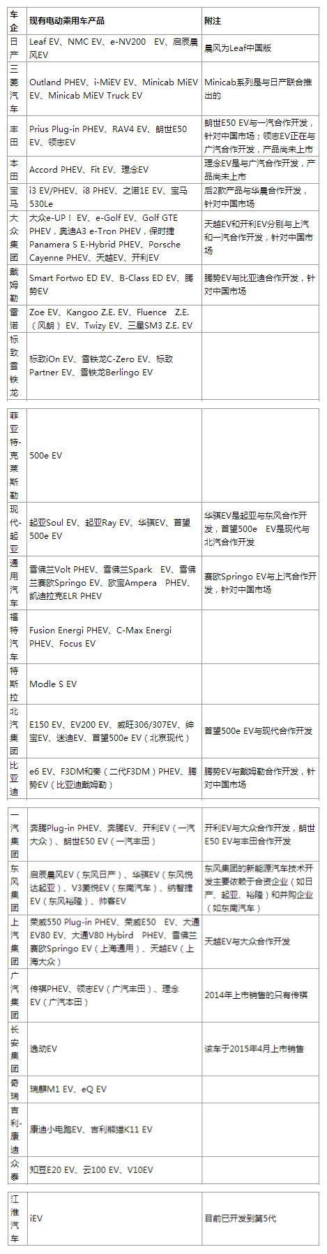 最大锂离子电池应用市场为电动车 超越手机