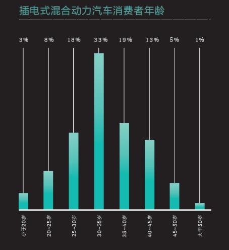 《2016中国新能源乘用车消费者调研报告》