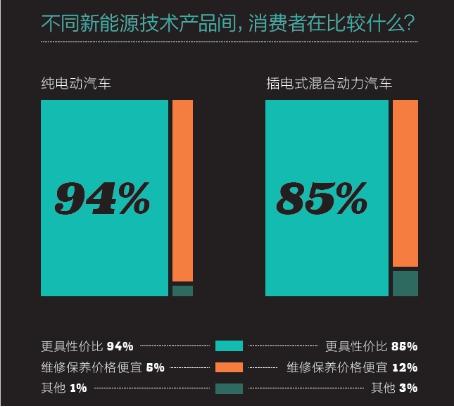 《2016中国新能源乘用车消费者调研报告》