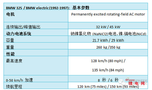 BMW电动汽车45年征程