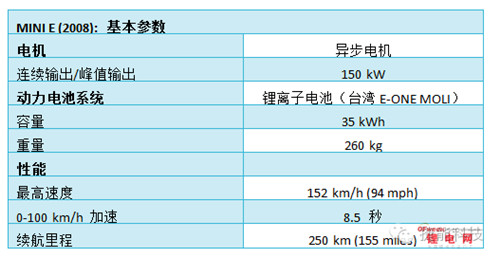 BMW電動汽車45年征程