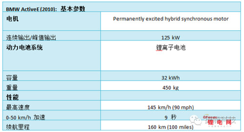 BMW電動汽車45年征程