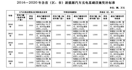 从政策和企业看充电基础设施建设发展方向