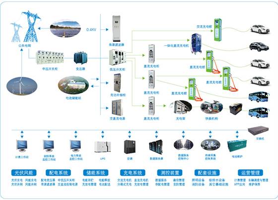 从政策和企业看充电基础设施建设发展方向