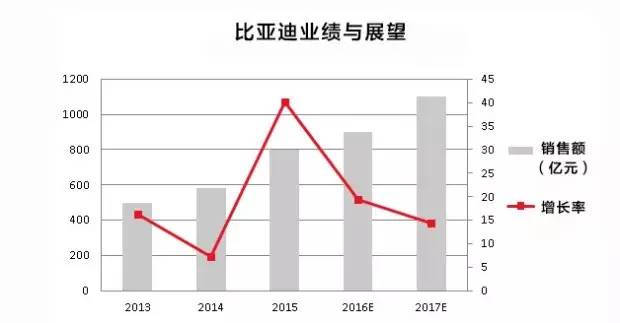 【剖析】比亞迪新能源汽車成功的原因