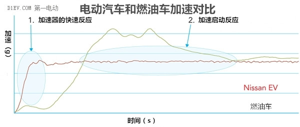 全球电动汽车百公里加速排行榜：特斯拉/比亚迪唐领衔