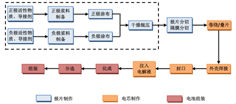 锂电池的生产工艺比较复杂,大致可分为极片制作,电池单元(电芯)