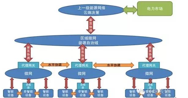 售电、能源大数据与能源互联网的未来