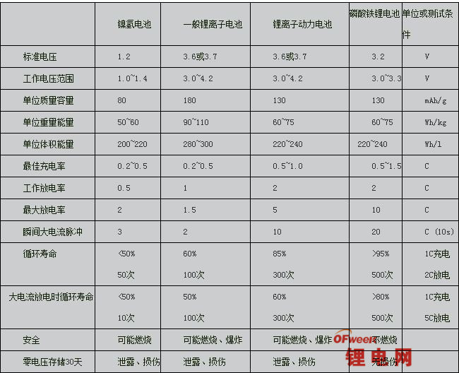 电动汽车保养秘籍:如何保养BMS和磷酸铁锂电