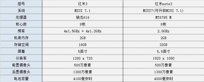 红米3对比红米note3评测 现货发售耍猴 不如看