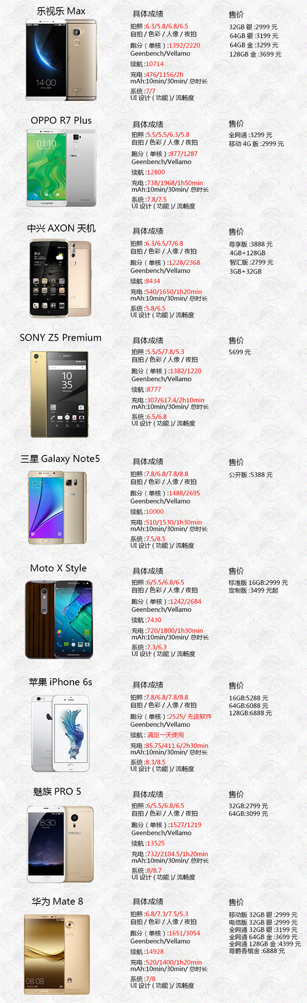 iphone6s/华为mate8/魅族pro5/galaxy note5九大旗舰对比评测