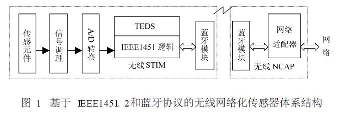 基于IEEE1451. 2和藍牙協(xié)議的無線網(wǎng)絡(luò)化傳感器體系結(jié)構(gòu)