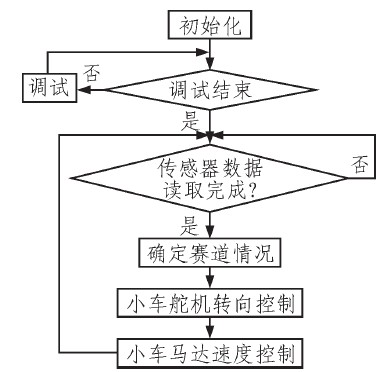 图4 软件设计流程图