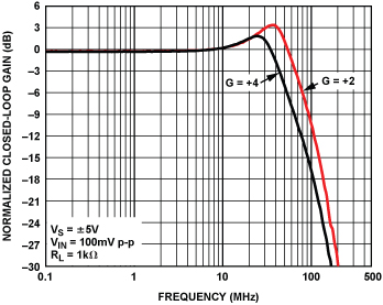 VO2/VIN的频率响应