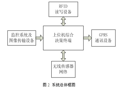 基于物联网技术的设备管理系统的研究与实现