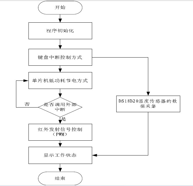 遥控信号发射系统程序流程图