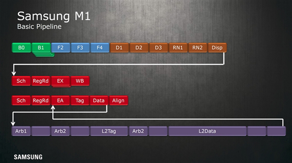 三星公布了自主CPU架構(gòu)Exynos M1設(shè)計(jì)細(xì)節(jié)