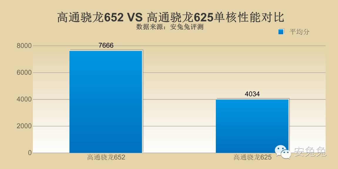 骁龙652/骁龙625性能对比!性能和功耗的取舍!