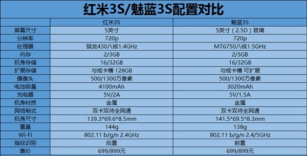 最客观的数据对比 魅蓝3s和红米3s哪个好?