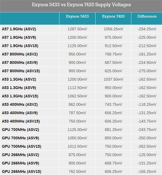 三星exynos7420处理器评测争锋麒麟935骁龙810