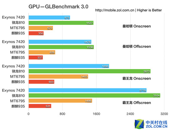 麒麟935/骁龙810/exynos7420/mt6795t齐聚 2015年旗舰