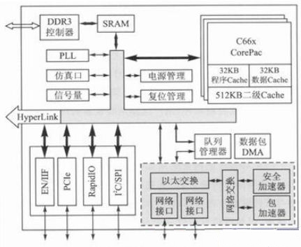 多核DSP的多路同步时钟信号设计 - OFweek电