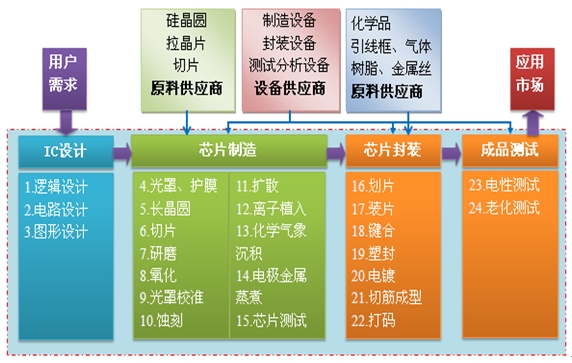 行业数据:集成电路封测技术及我国封测业发展